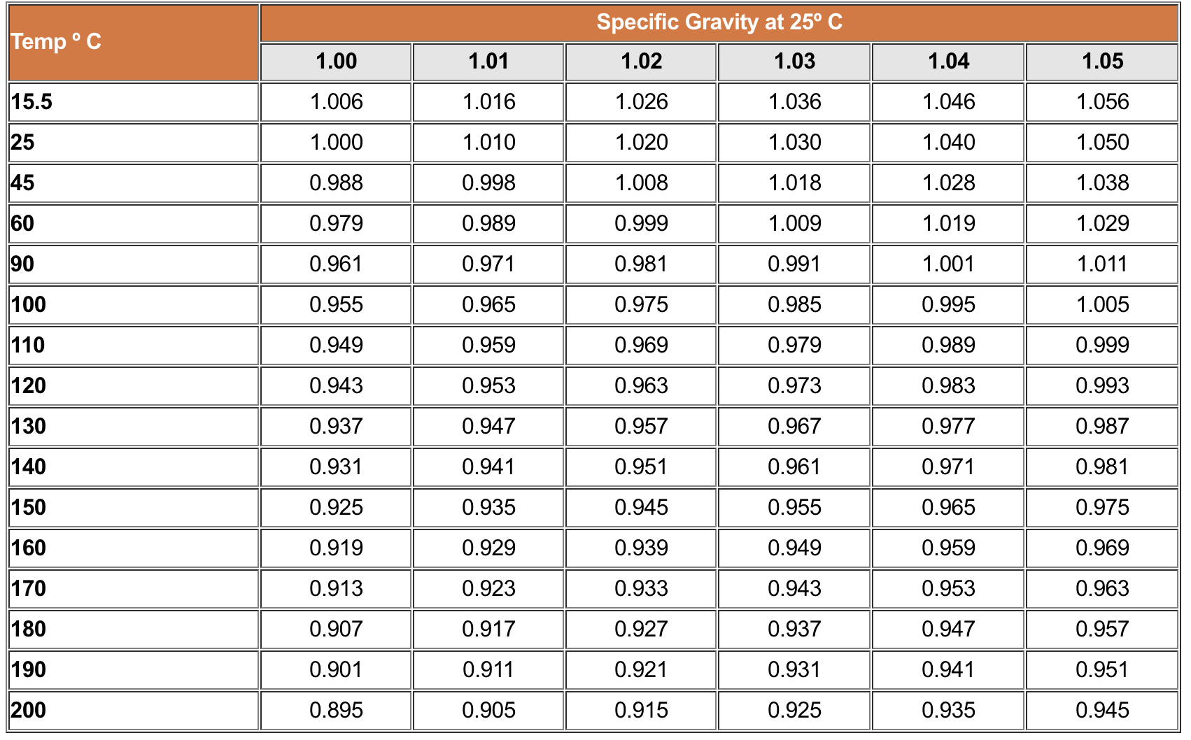 Typical Specific Gravities of Bitumen at Various Temperatures